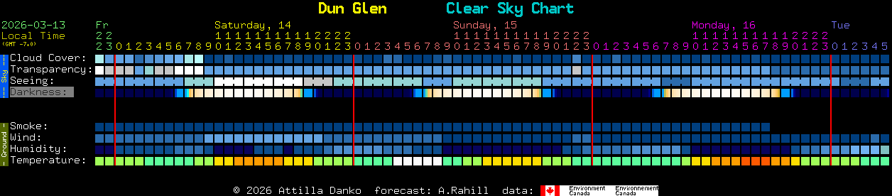 Current forecast for Dun Glen Clear Sky Chart