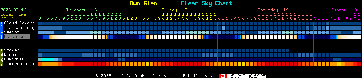 Current forecast for Dun Glen Clear Sky Chart