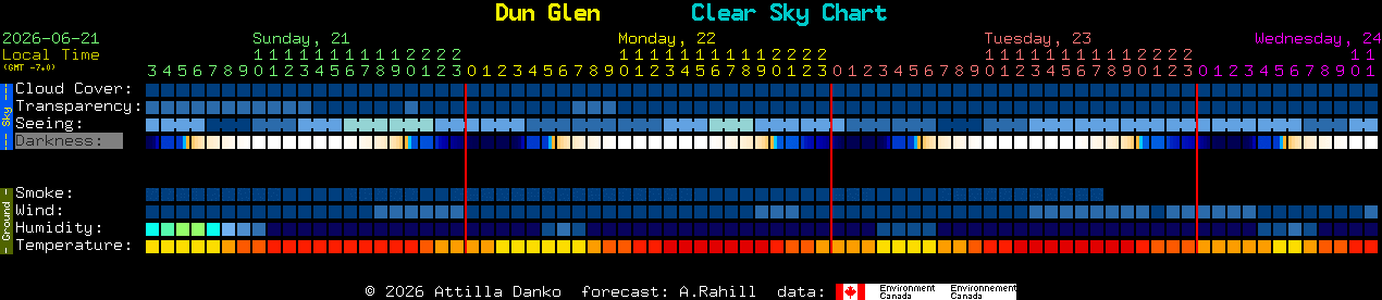 Current forecast for Dun Glen Clear Sky Chart