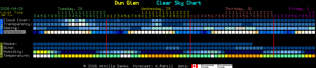 Current forecast for Dun Glen Clear Sky Chart
