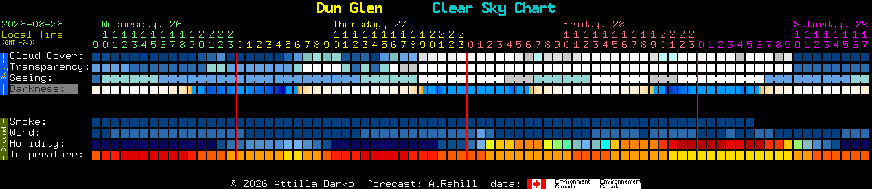 Current forecast for Dun Glen Clear Sky Chart