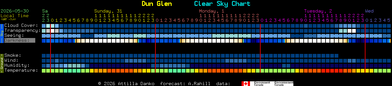 Current forecast for Dun Glen Clear Sky Chart