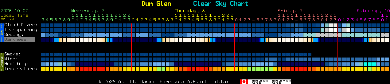 Current forecast for Dun Glen Clear Sky Chart