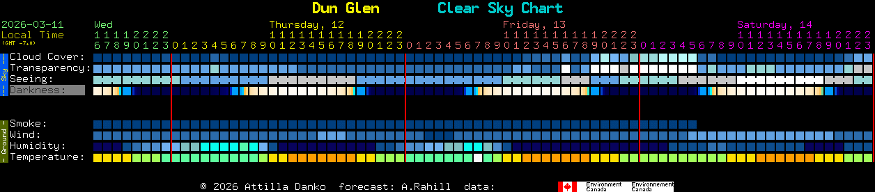 Current forecast for Dun Glen Clear Sky Chart