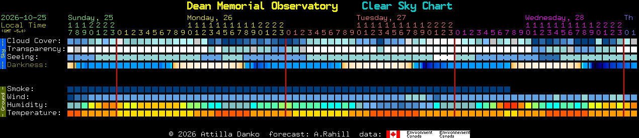 Current forecast for Dean Memorial Observatory Clear Sky Chart