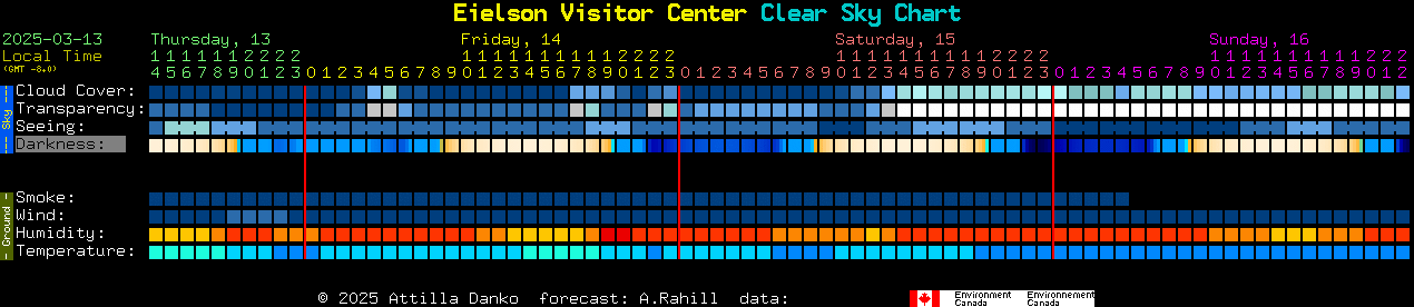 Current forecast for Eielson Visitor Center Clear Sky Chart