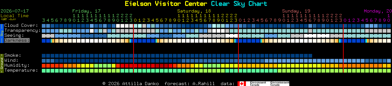 Current forecast for Eielson Visitor Center Clear Sky Chart