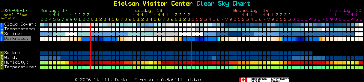 Current forecast for Eielson Visitor Center Clear Sky Chart