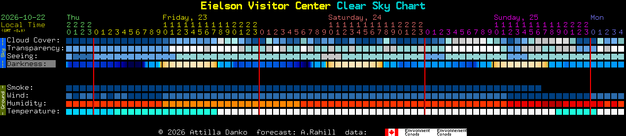 Current forecast for Eielson Visitor Center Clear Sky Chart