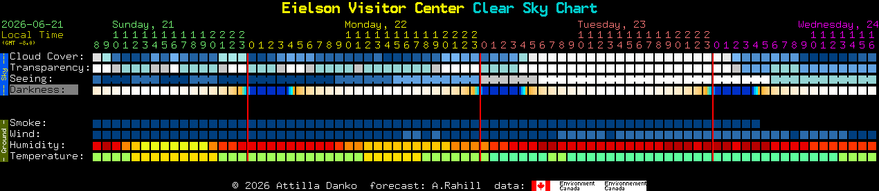 Current forecast for Eielson Visitor Center Clear Sky Chart