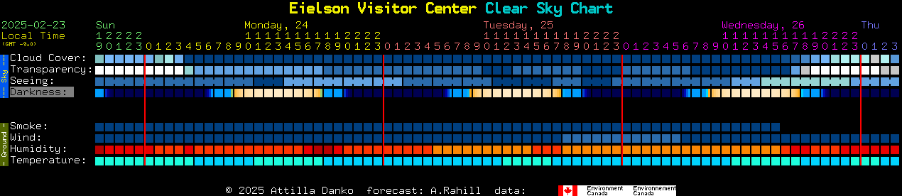 Current forecast for Eielson Visitor Center Clear Sky Chart