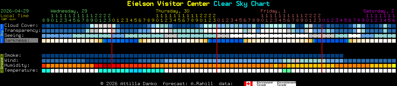 Current forecast for Eielson Visitor Center Clear Sky Chart