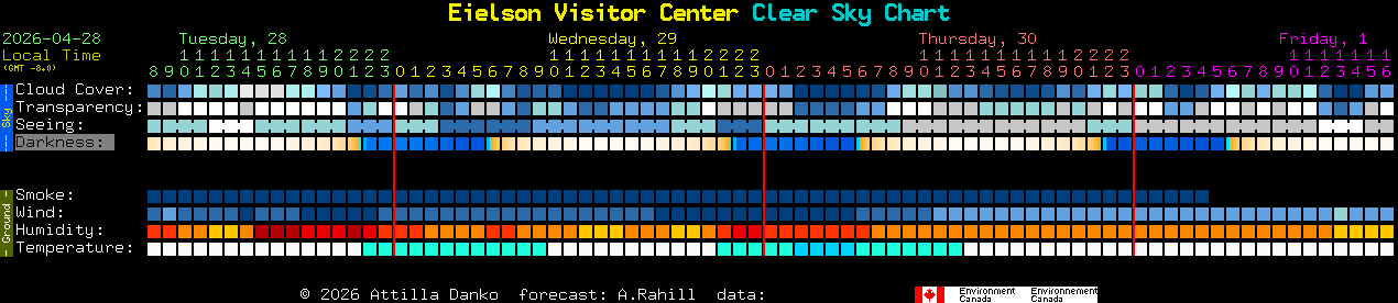 Current forecast for Eielson Visitor Center Clear Sky Chart