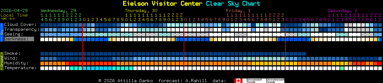 Current forecast for Eielson Visitor Center Clear Sky Chart