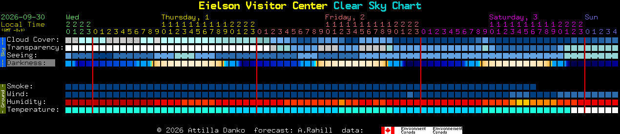 Current forecast for Eielson Visitor Center Clear Sky Chart
