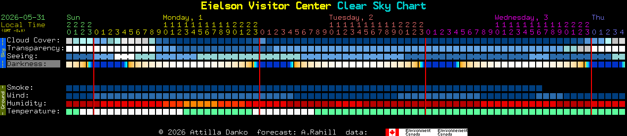 Current forecast for Eielson Visitor Center Clear Sky Chart