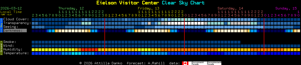 Current forecast for Eielson Visitor Center Clear Sky Chart