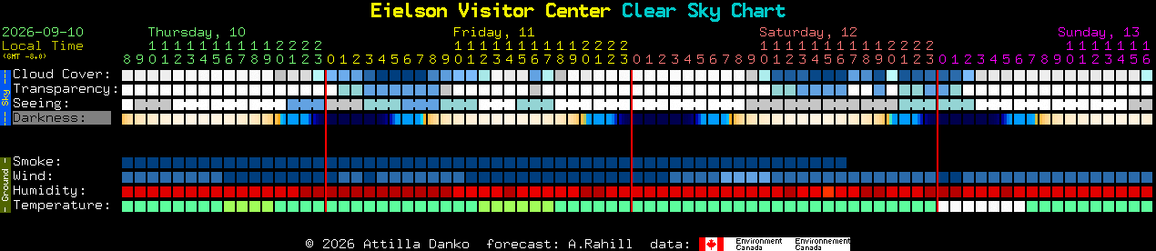 Current forecast for Eielson Visitor Center Clear Sky Chart