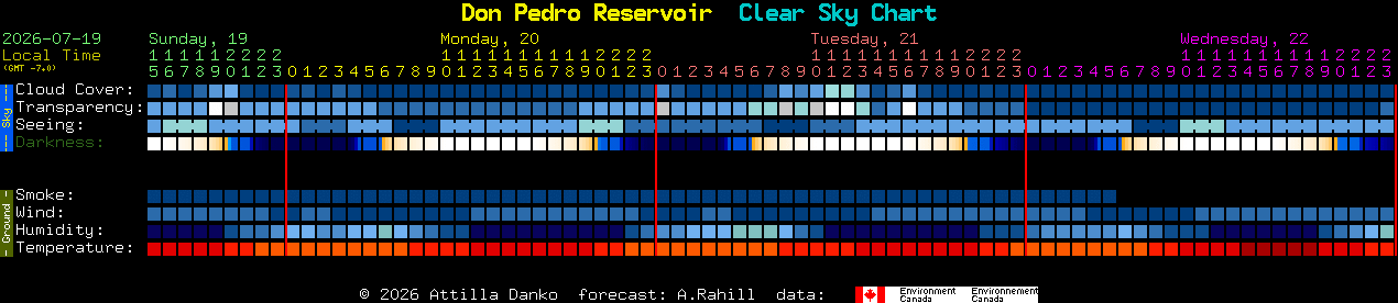 Current forecast for Don Pedro Reservoir Clear Sky Chart