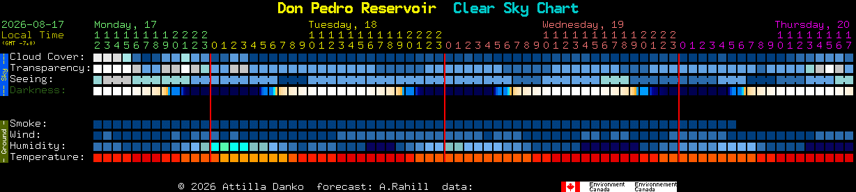 Current forecast for Don Pedro Reservoir Clear Sky Chart