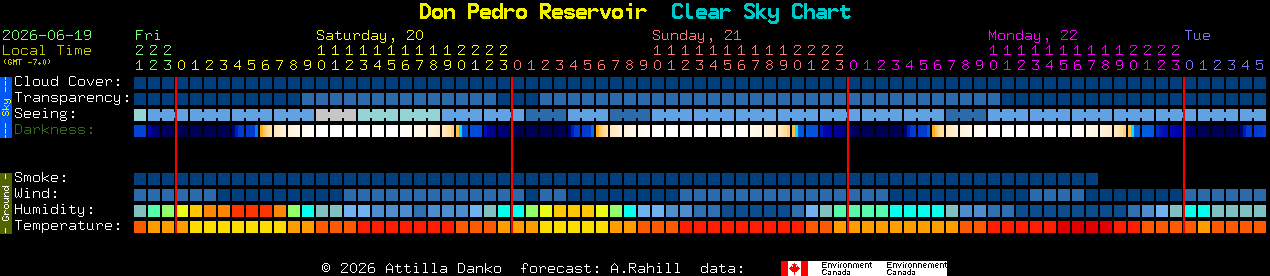 Current forecast for Don Pedro Reservoir Clear Sky Chart