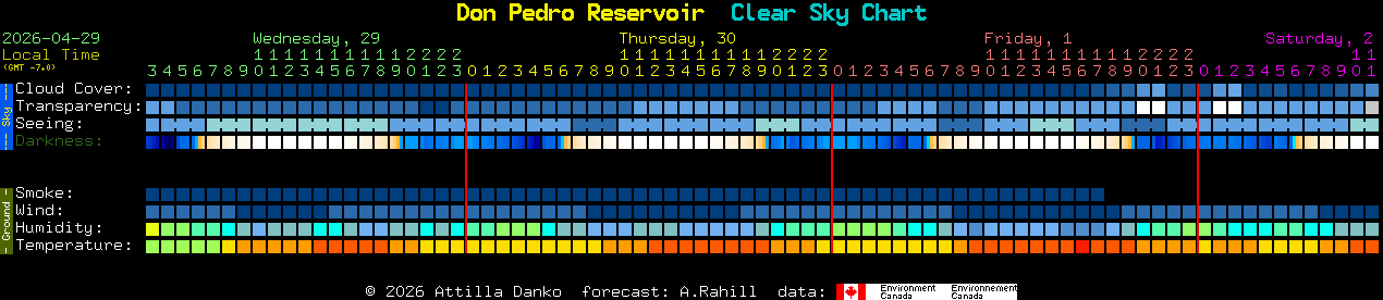 Current forecast for Don Pedro Reservoir Clear Sky Chart