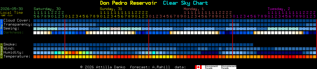 Current forecast for Don Pedro Reservoir Clear Sky Chart