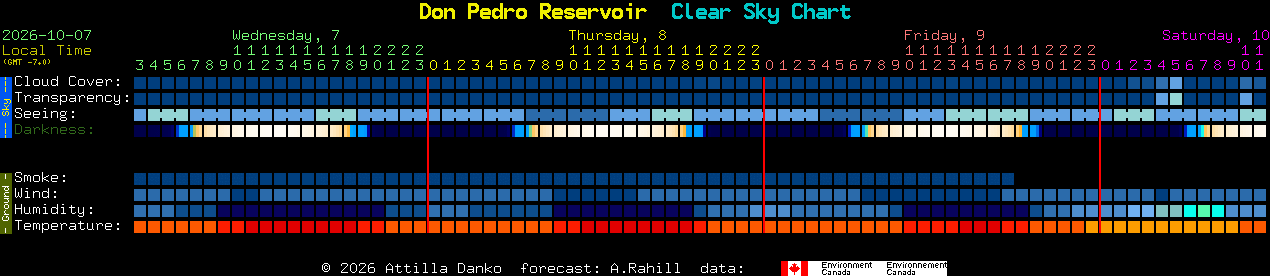 Current forecast for Don Pedro Reservoir Clear Sky Chart