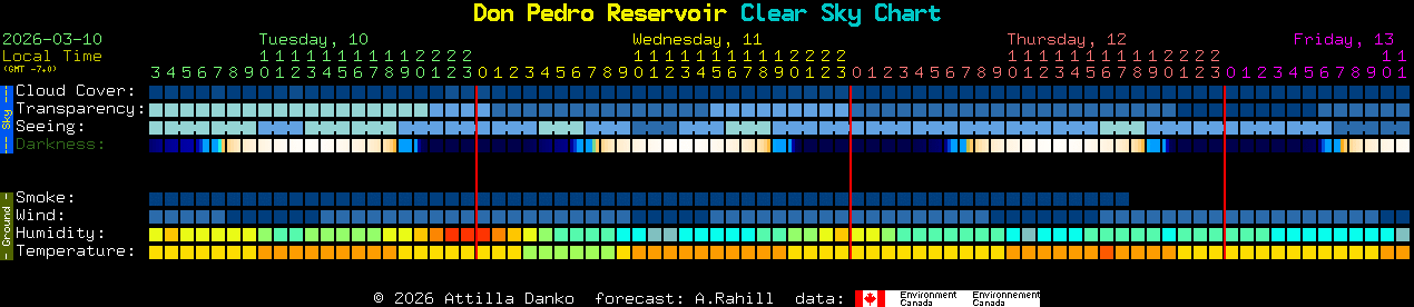 Current forecast for Don Pedro Reservoir Clear Sky Chart