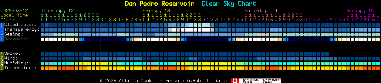 Current forecast for Don Pedro Reservoir Clear Sky Chart