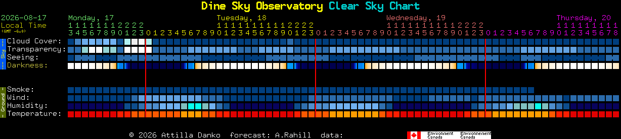 Current forecast for Dine Sky Observatory Clear Sky Chart