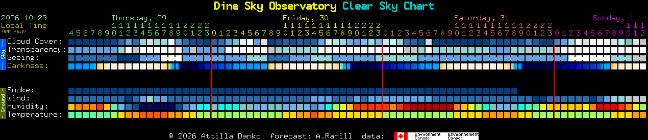 Current forecast for Dine Sky Observatory Clear Sky Chart