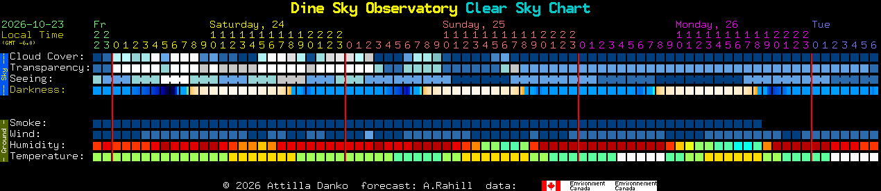 Current forecast for Dine Sky Observatory Clear Sky Chart
