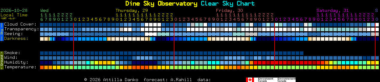 Current forecast for Dine Sky Observatory Clear Sky Chart