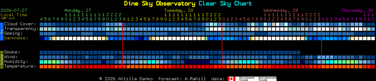 Current forecast for Dine Sky Observatory Clear Sky Chart