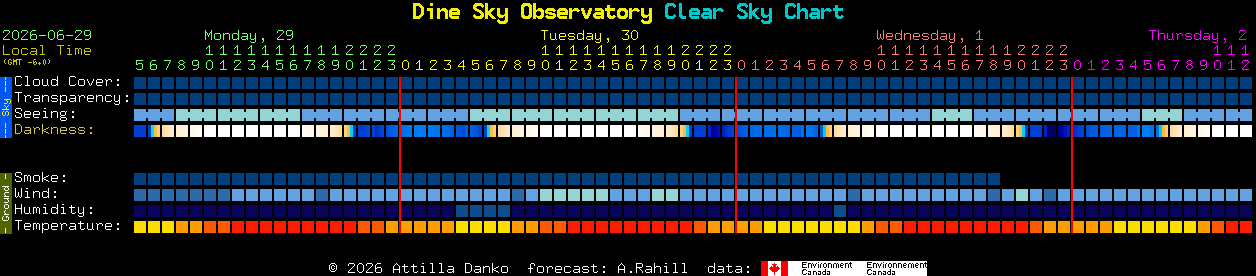 Current forecast for Dine Sky Observatory Clear Sky Chart