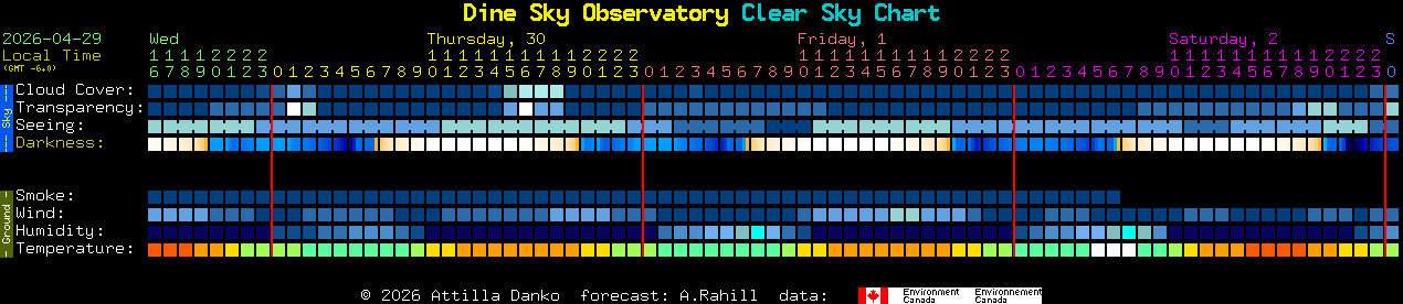 Current forecast for Dine Sky Observatory Clear Sky Chart