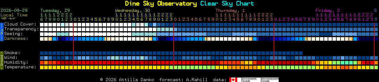 Current forecast for Dine Sky Observatory Clear Sky Chart