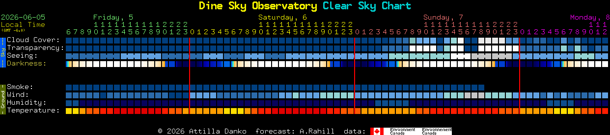Current forecast for Dine Sky Observatory Clear Sky Chart
