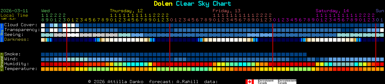 Current forecast for Dolen Clear Sky Chart