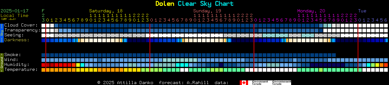 Current forecast for Dolen Clear Sky Chart