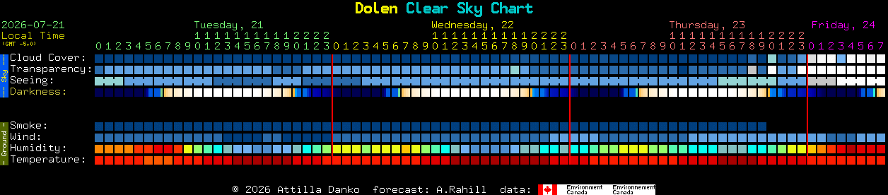 Current forecast for Dolen Clear Sky Chart