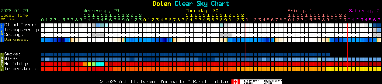 Current forecast for Dolen Clear Sky Chart