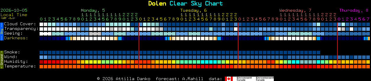 Current forecast for Dolen Clear Sky Chart