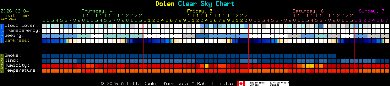 Current forecast for Dolen Clear Sky Chart