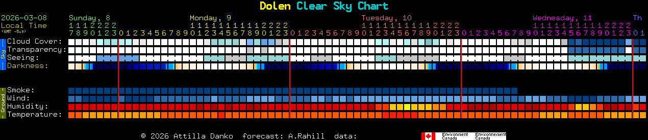 Current forecast for Dolen Clear Sky Chart