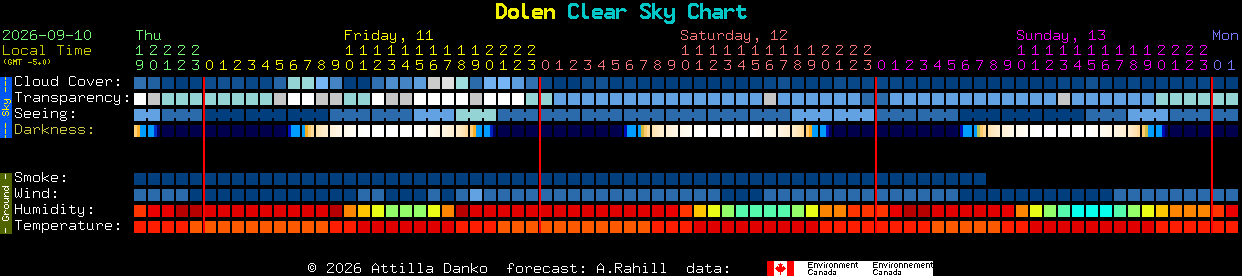 Current forecast for Dolen Clear Sky Chart