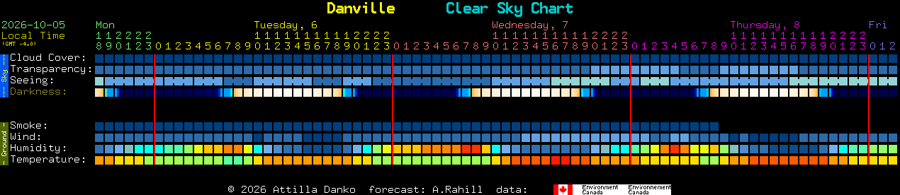 Current forecast for Danville Clear Sky Chart