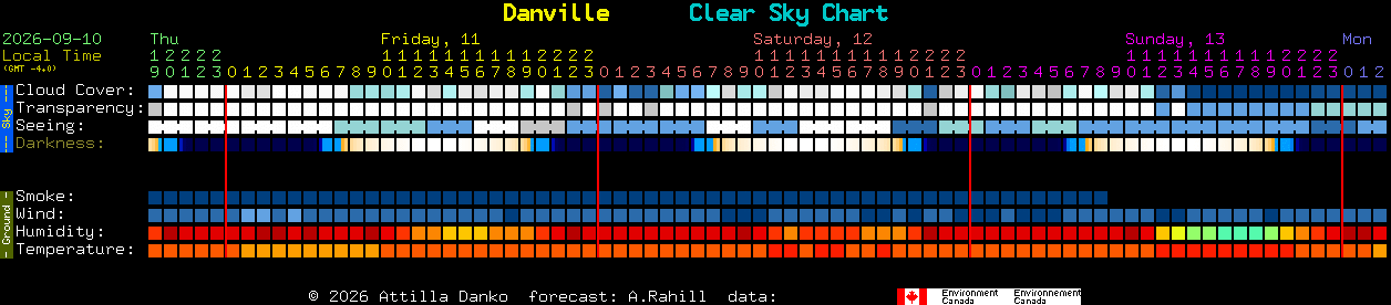 Current forecast for Danville Clear Sky Chart