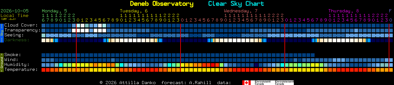 Current forecast for Deneb Observatory Clear Sky Chart